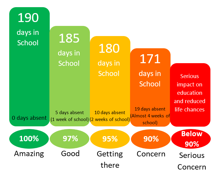Attendance Graph showing the impact of days missed from school